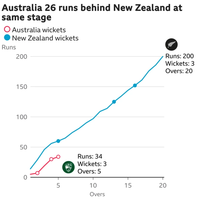 worm shows Australia are 26 runs behind New Zealand. Australia are 34 for 3 after 5 overs. At the same stage New Zealand were 60 for 1.