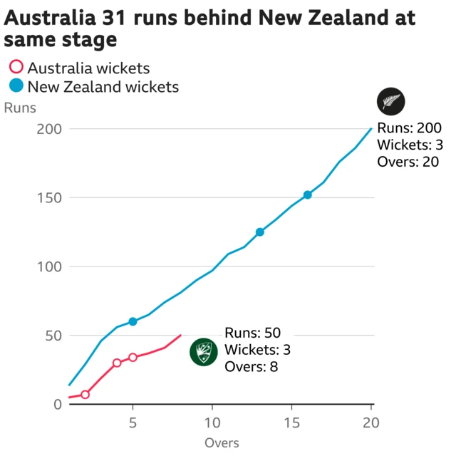 The worm shows Australia are 31 runs behind New Zealand. Australia are 50 for 3 after 8 overs. At the same stage New Zealand were 81 for 1.