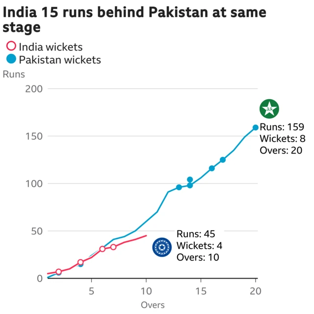 The worm shows India are 15 runs behind Pakistan. India are 45 for 4 after 10 overs. At the same stage Pakistan were 60 for 2.