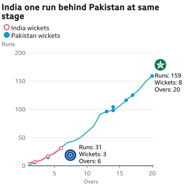 The worm shows India are one run behind Pakistan. India are 31 for 3 after 6 overs. At the same stage Pakistan were 32 for 2.