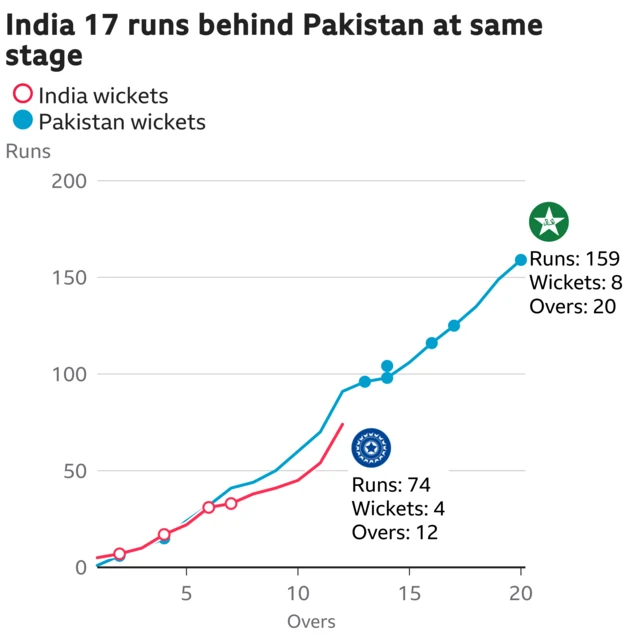 The worm shows India are 17 runs behind Pakistan. India are 74 for 4 after 12 overs. At the same stage Pakistan were 91 for 2.