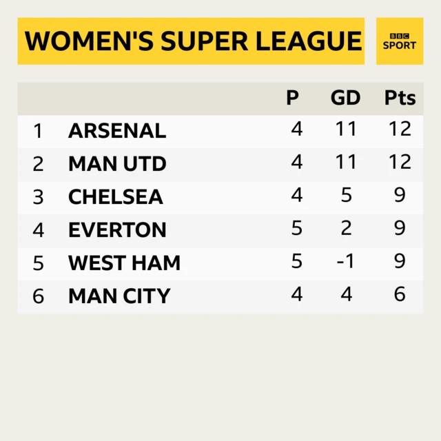 WSL table