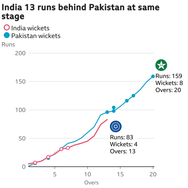 The worm shows India are 13 runs behind Pakistan. India are 83 for 4 after 13 overs. At the same stage Pakistan were 96 for 3.