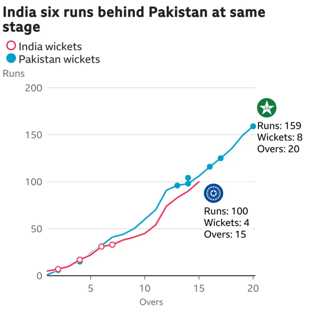 The worm shows India are six runs behind Pakistan. India are 100 for 4 after 15 overs. At the same stage Pakistan were 106 for 5.