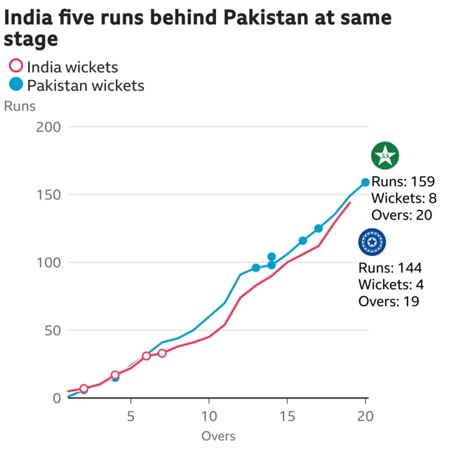 The worm shows India are five runs behind Pakistan. India are 144 for 4 after 19 overs. At the same stage Pakistan were 149 for 7.