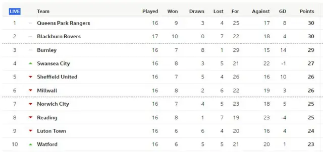 Championship table at half-time