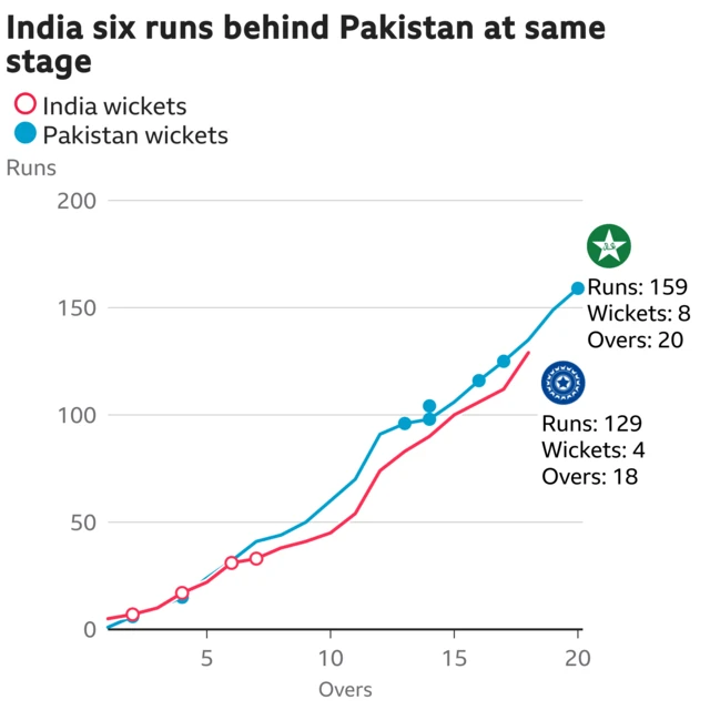 The worm shows India are six runs behind Pakistan. India are 129 for 4 after 18 overs. At the same stage Pakistan were 135 for 7.