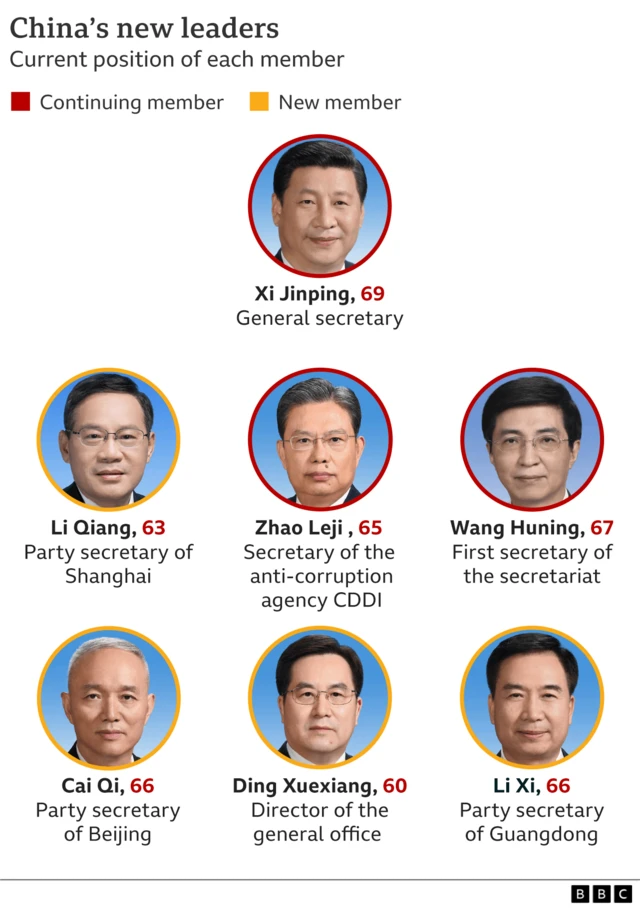 Chart showing new members of standing committee from top to bottom Xi Jinping, Li Qiang, Zhao Leji, Wang Huning, Cai Qi, Ding Xuexiang, Li Xi