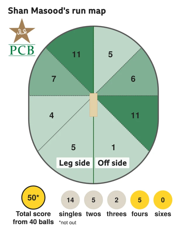 The run map shows Shan Masood scored 50 with 5 fours, 2 threes, 5 twos, and 14 singles for Pakistan