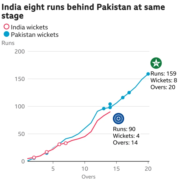 The worm shows India are eight runs behind Pakistan. India are 90 for 4 after 14 overs. At the same stage Pakistan were 98 for 4.