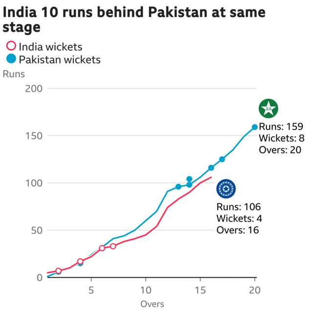 The worm shows India are 10 runs behind Pakistan. India are 106 for 4 after 16 overs. At the same stage Pakistan were 116 for 6.