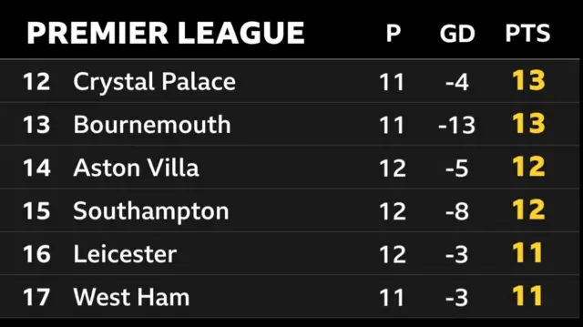 Premier League table