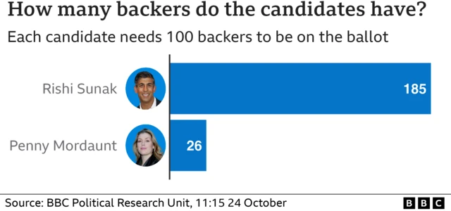 Graphic showing Rishi Sunak has 185 MPs backing his campaign - Penny Mordaunt has 26