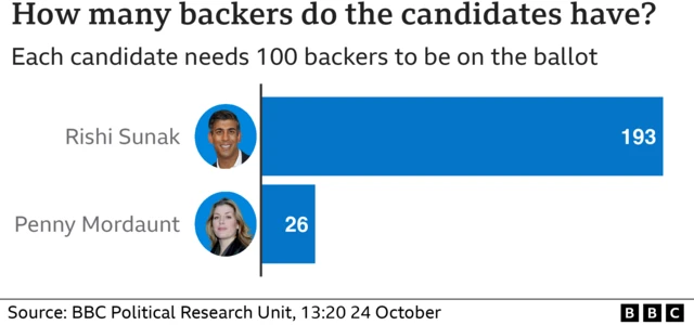 BBC bar chart shows Tory MP support for Rishi Sunak (193) and for Penny Mordaunt (26)