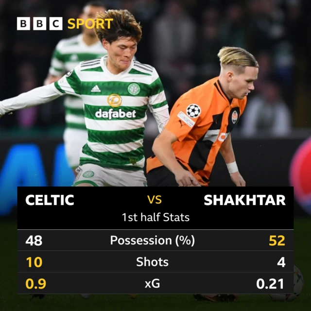 1st half stats from Champions League tie between Celtic and Shakhtar Donetsk