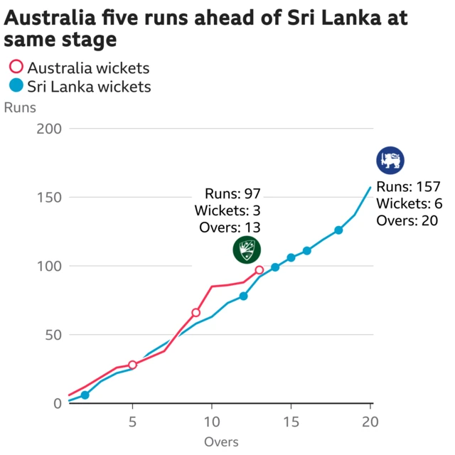 The worm shows Australia are five runs ahead of Sri Lanka. Australia are 97 for 3 after 13 overs. At the same stage Sri Lanka were 92 for 2.