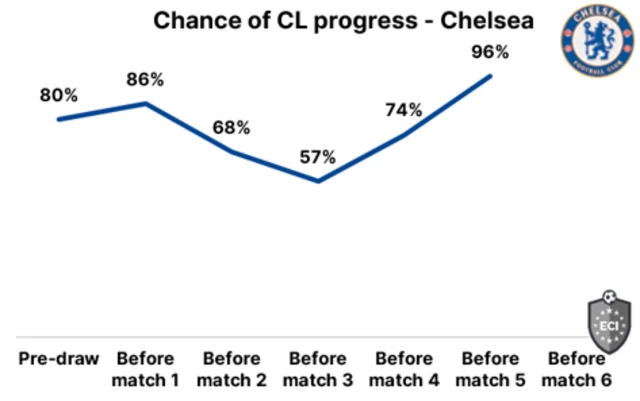 Chelsea's chances of qualifying