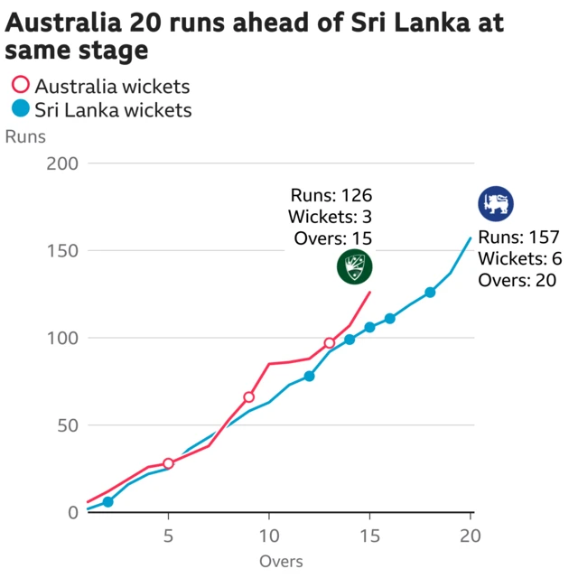 The worm shows Australia are 20 runs ahead of Sri Lanka. Australia are 126 for 3 after 15 overs. At the same stage Sri Lanka were 106 for 4.