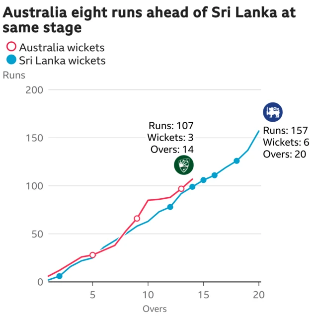 The worm shows Australia are eight runs ahead of Sri Lanka. Australia are 107 for 3 after 14 overs. At the same stage Sri Lanka were 99 for 3.