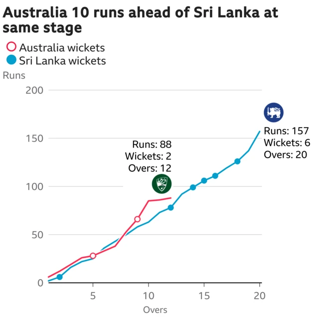 The worm shows Australia are 10 runs ahead of Sri Lanka. Australia are 88 for 2 after 12 overs. At the same stage Sri Lanka were 78 for 2.