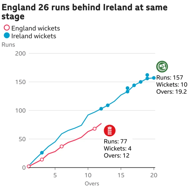 The worm shows England are 26 runs behind Ireland. England are 77 for 4 after 12 overs. At the same stage Ireland were 103 for 2.