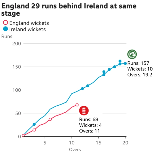 The worm shows England are 29 runs behind Ireland. England are 68 for 4 after 11 overs. At the same stage Ireland were 97 for 1.