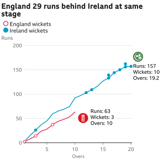 The worm shows England are 29 runs behind Ireland. England are 63 for 3 after 10 overs. At the same stage Ireland were 92 for 1.