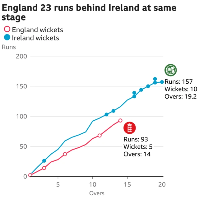 The worm shows England are 23 runs behind Ireland. England are 93 for 5 after 14 overs. At the same stage Ireland were 116 for 3.