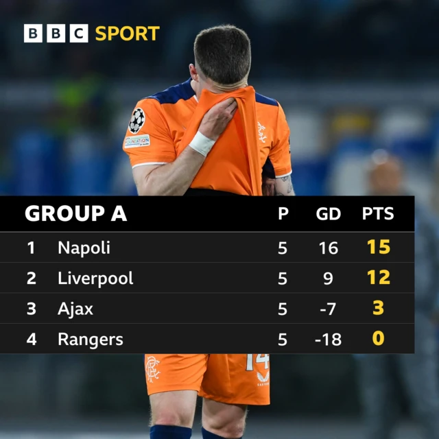 Group A table