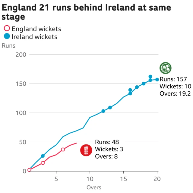 The worm shows England are 21 runs behind Ireland. England are 48 for 3 after 8 overs. At the same stage Ireland were 69 for 1.