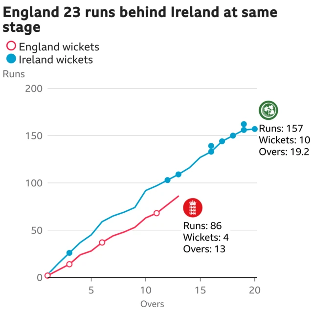 The worm shows England are 23 runs behind Ireland. England are 86 for 4 after 13 overs. At the same stage Ireland were 109 for 3.