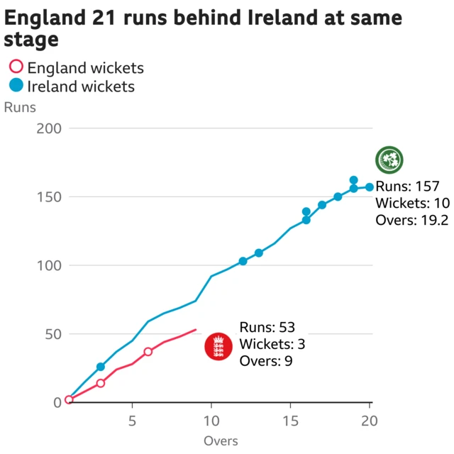 The worm shows England are 21 runs behind Ireland. England are 53 for 3 after 9 overs. At the same stage Ireland were 74 for 1.