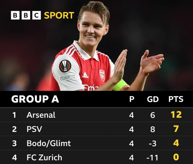 Arsenal are top of Group A, five points above PSV