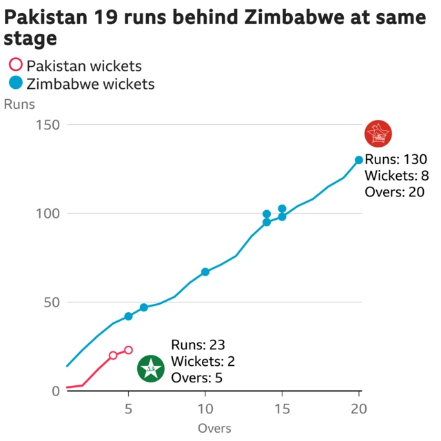 The worm shows Pakistan are 19 runs behind Zimbabwe. Pakistan are 23 for 2 after 5 overs. At the same stage Zimbabwe were 42 for 1.