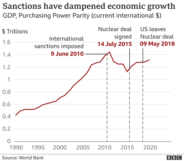 A chart showing how sanctions imposed since 2010 have dampened economic growth.