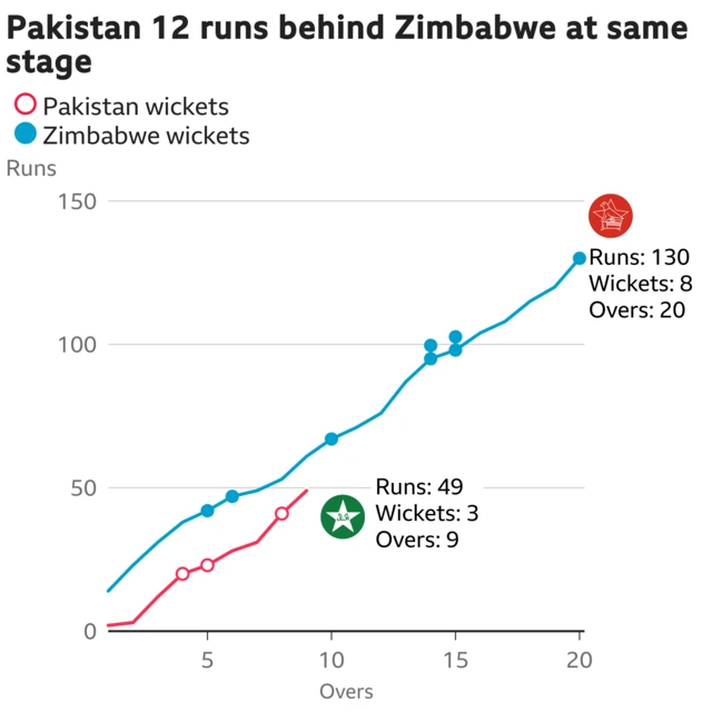 The worm shows Pakistan are 12 runs behind Zimbabwe. Pakistan are 49 for 3 after 9 overs. At the same stage Zimbabwe were 61 for 2.