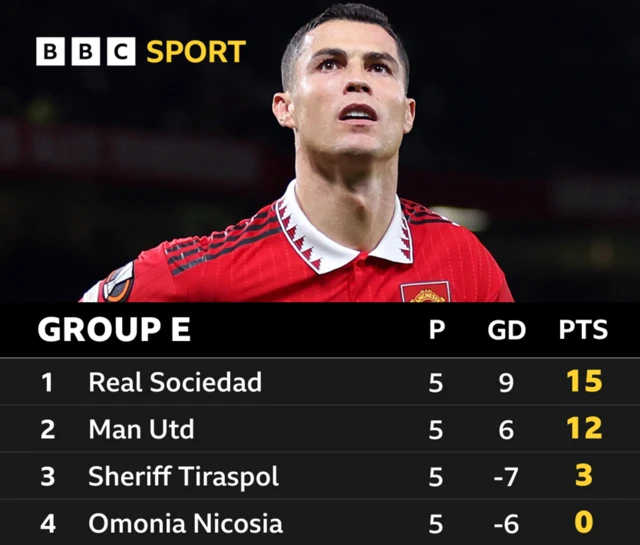 Man Utd are second in Group E