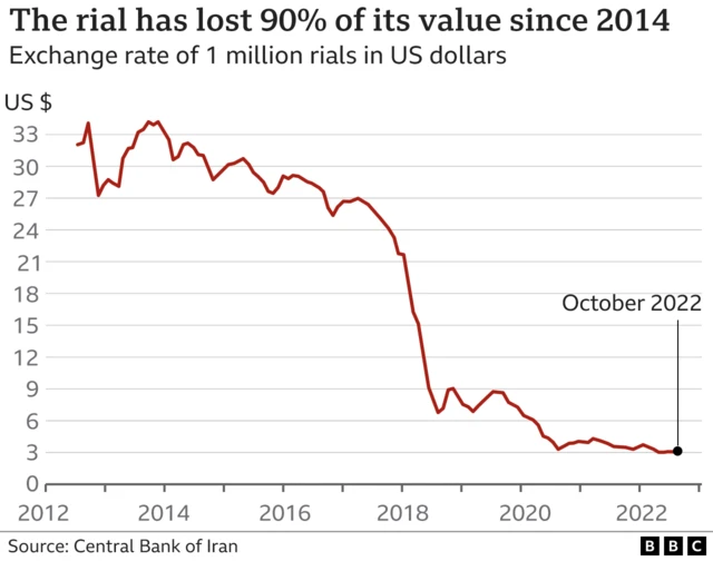 A chart showing how the rial has fallen since 2014