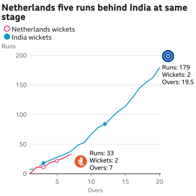 The worm shows Netherlands are five runs behind India. Netherlands are 33 for 2 after 7 overs. At the same stage India were 38 for 1.