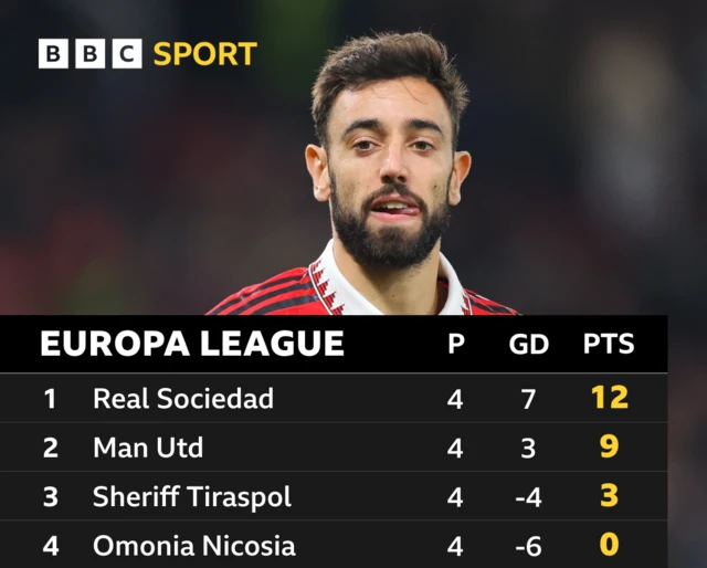 Real Sociedad are top of Europa League Group E on 12 points, followed by Manchester United (nine points), Sheriff Tiraspol (three points) and Omonia Nicosia (zero points)