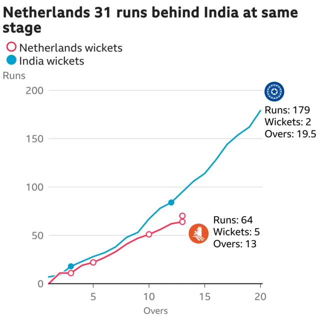 The worm shows Netherlands are 31 runs behind India. Netherlands are 64 for 5 after 13 overs. At the same stage India were 95 for 2.