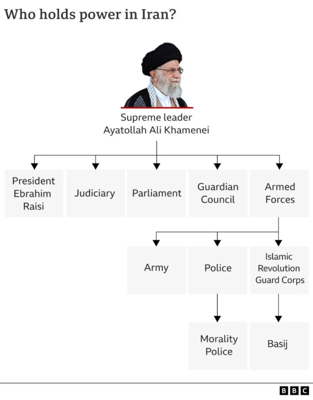 Chart showing power structure in Iran