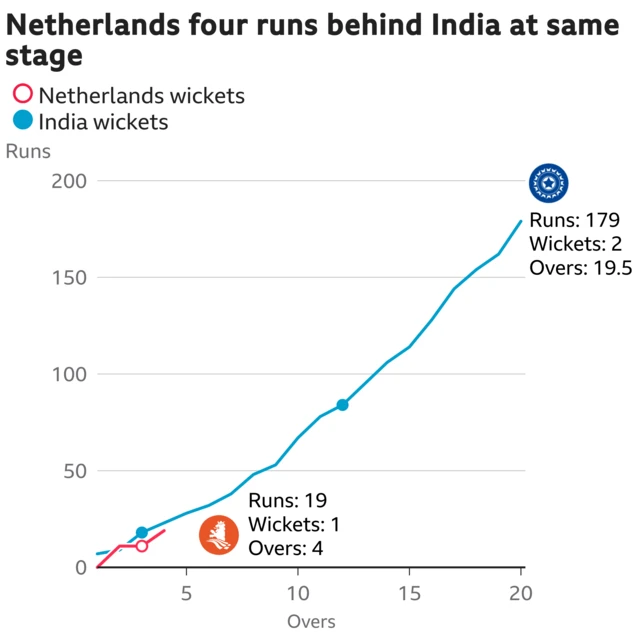 The worm shows Netherlands are four runs behind India. Netherlands are 19 for 1 after 4 overs. At the same stage India were 23 for 1.