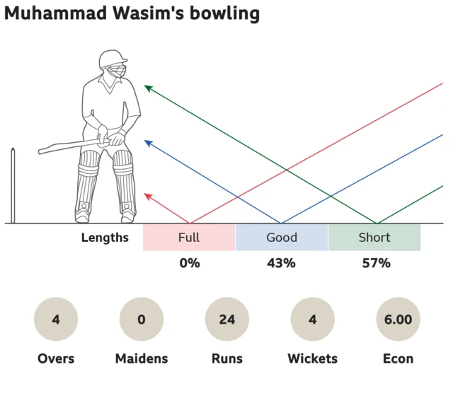 Muhammad Wasim's bowling: 0% full, 43% good length and 57% short. 4 overs, 0 maidens, went for 24 runs, took 4 wickets with an economy of 6.00.