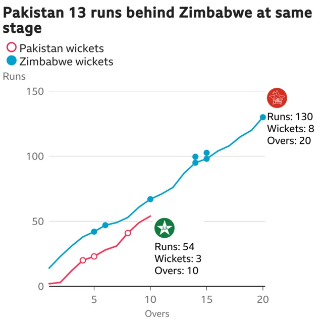 The worm shows Pakistan are 13 runs behind Zimbabwe. Pakistan are 54 for 3 after 10 overs. At the same stage Zimbabwe were 67 for 3.