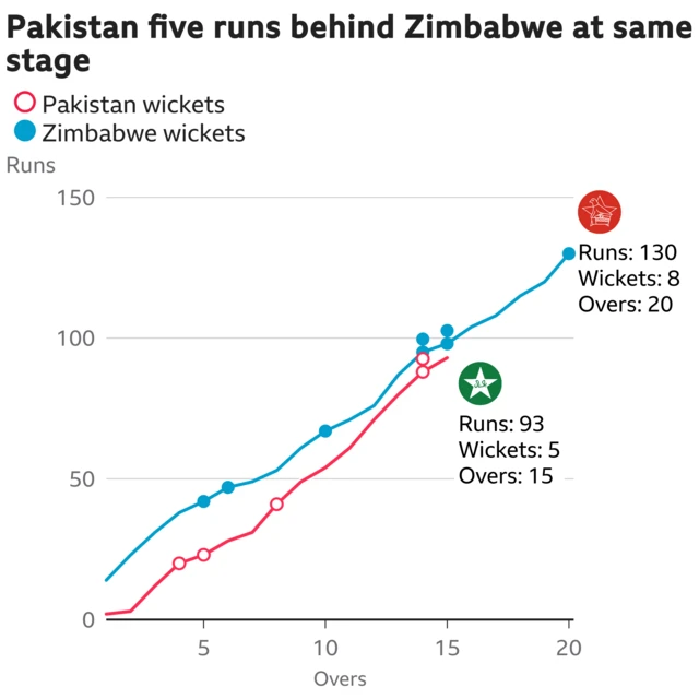 The worm shows Pakistan are five runs behind Zimbabwe. Pakistan are 93 for 5 after 15 overs. At the same stage Zimbabwe were 98 for 6. The worm shows Pakistan are five runs behind Zimbabwe. Pakistan are 93 for 5 after 15 overs. At the same stage Zimbabwe were 98 for 7.