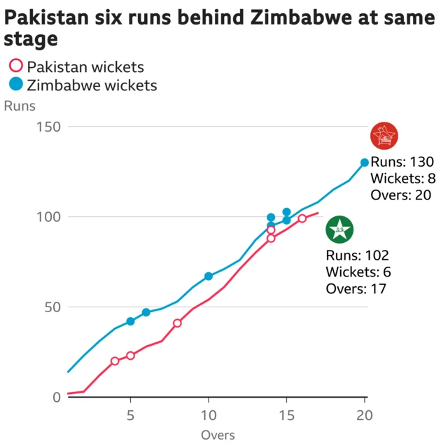 The worm shows Pakistan are six runs behind Zimbabwe. Pakistan are 102 for 6 after 17 overs. At the same stage Zimbabwe were 108 for 7.