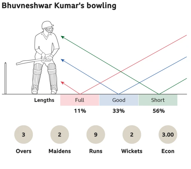 Bhuvneshwar Kumar's bowling: 11% full, 33% good length and 56% short. 3 overs, 2 maidens, went for 9 runs, took 2 wickets with an economy of 3.00.