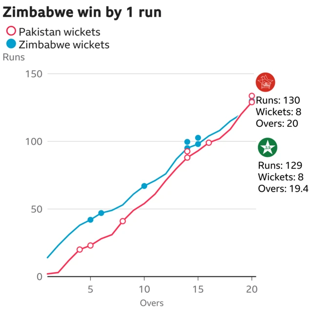 The worm shows Pakistan are one run behind Zimbabwe. Pakistan are 129 for 8 after 19.4 overs. At the same stage Zimbabwe were 130 for 8.