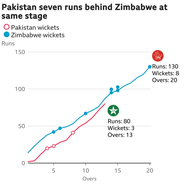 The worm shows Pakistan are seven runs behind Zimbabwe. Pakistan are 80 for 3 after 13 overs. At the same stage Zimbabwe were 87 for 3.